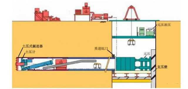 頂管法（非開挖）施工基本原理及施工過(guò)程